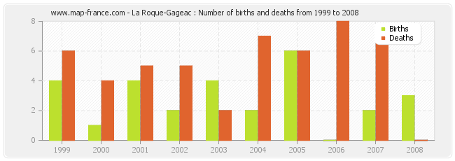 La Roque-Gageac : Number of births and deaths from 1999 to 2008